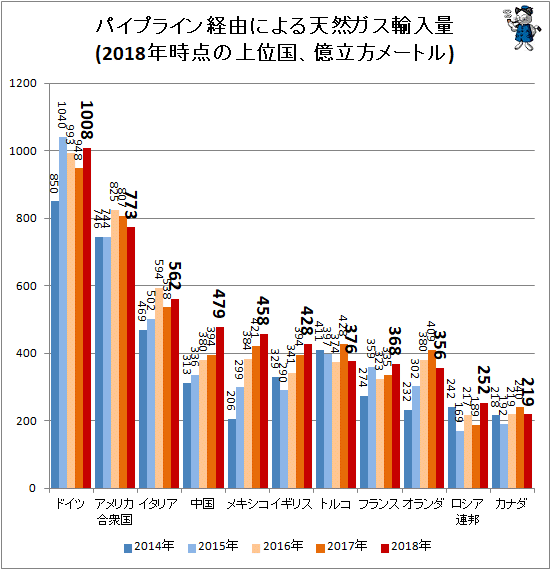 ↑ パイプライン経由による天然ガス輸入量(2018年時点の上位国、億立方メートル)