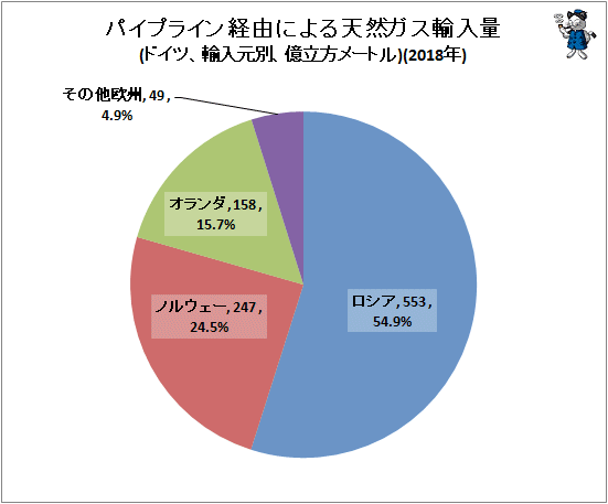 ↑ パイプライン経由による天然ガス輸入量(ドイツ、輸入元別、億立方メートル)(2018年)