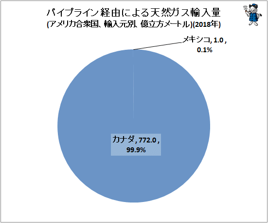 ↑ パイプライン経由による天然ガス輸入量(アメリカ合衆国、輸入元別、億立方メートル)(2018年)