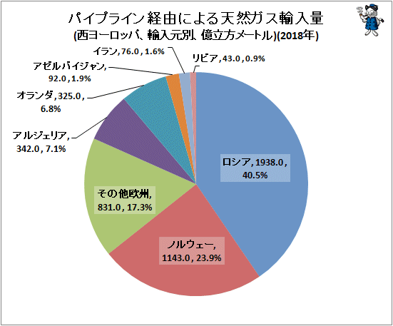 ↑ パイプライン経由による天然ガス輸入量(西ヨーロッパ、輸入元別、億立方メートル)(2018年)