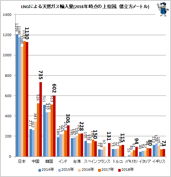 ↑ LNGによる天然ガス輸入量(2018年時点の上位国、億立方メートル)