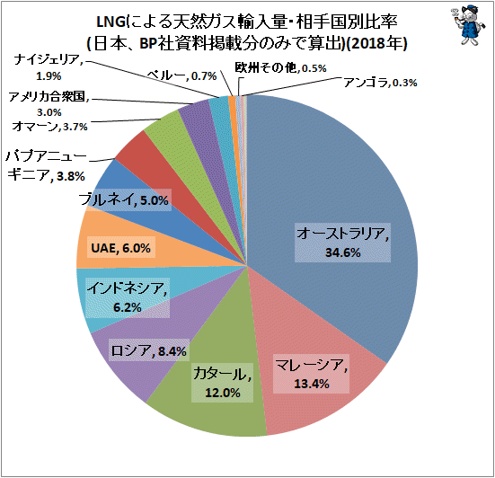 ↑ LNGによる天然ガス輸入量・相手国別比率(日本、BP社資料掲載分のみで算出)(2018年)