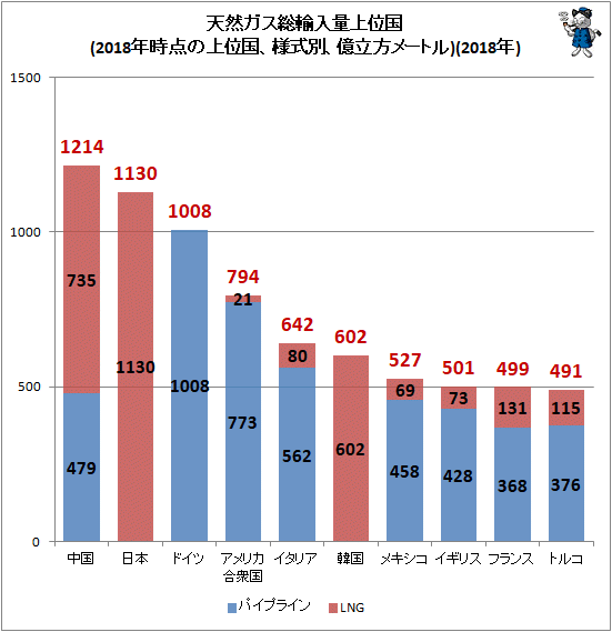 ↑ 天然ガス総輸入量上位国(2018年時点の上位国、様式別、億立方メートル)(2018年)