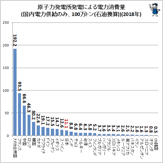 ↑ 原子力発電所発電による電力消費量(国内電力供給のみ、100万トン(石油換算))(2018年)