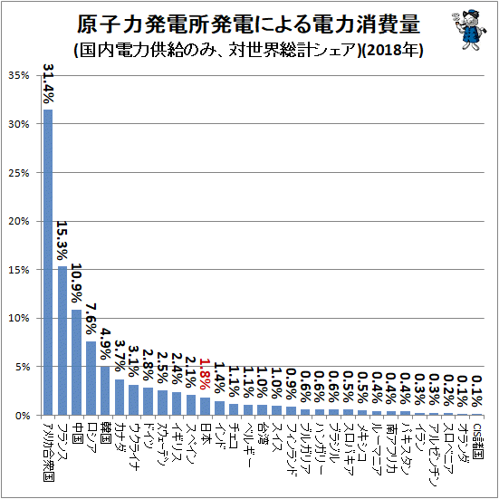 ↑ 原子力発電所発電による電力消費量(国内電力供給のみ、対世界総計シェア)(2018年)