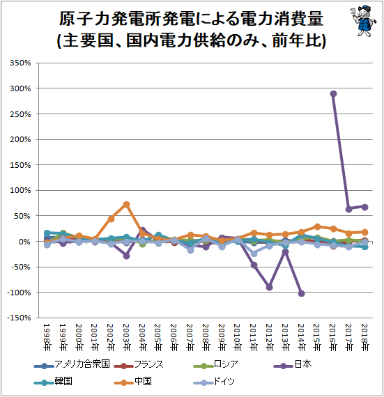 ↑ 原子力発電所発電による電力消費量(主要国、国内電力供給のみ、前年比)