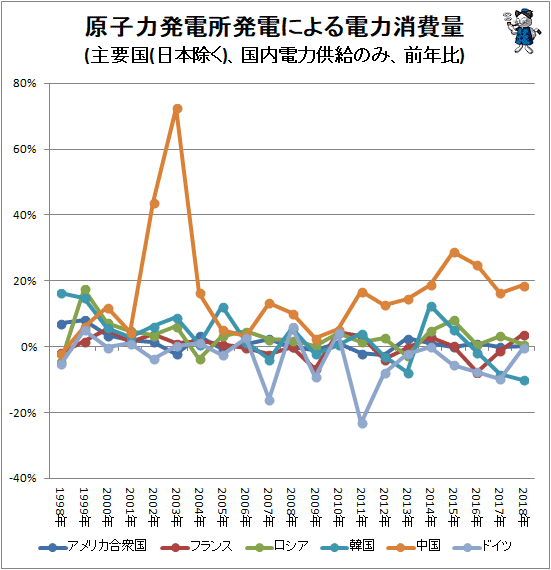 ↑ 原子力発電所発電による電力消費量(主要国(日本除く)、国内電力供給のみ、前年比)