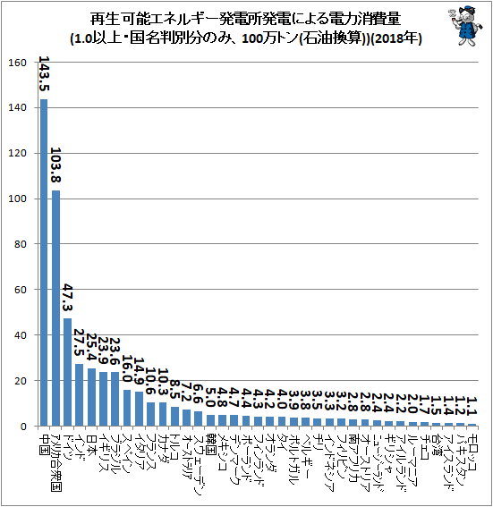 ↑ 再生可能エネルギー発電所発電による電力消費量(1.0以上・国名判別分のみ、100万トン(石油換算))(2018年)