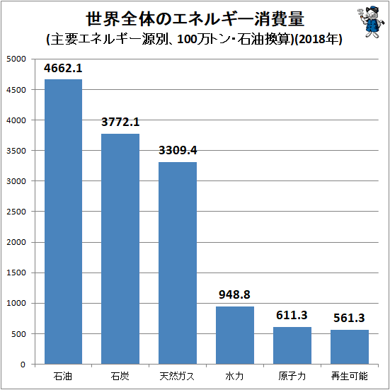 ↑ 世界全体のエネルギー消費量(100万トン・石油換算)(2018年)