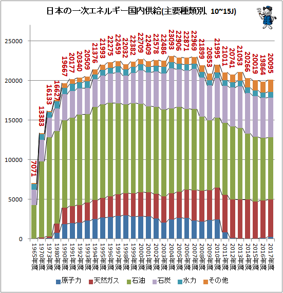 ↑ 日本の一次エネルギー国内供給(主要種類別、10~15J)