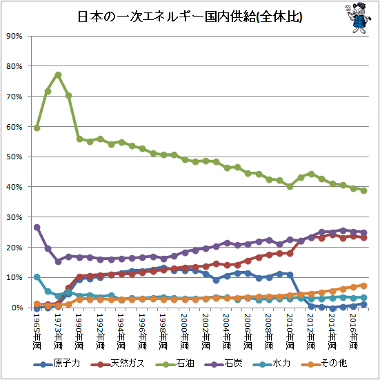 ↑ 日本の一次エネルギー国内供給(全体比)