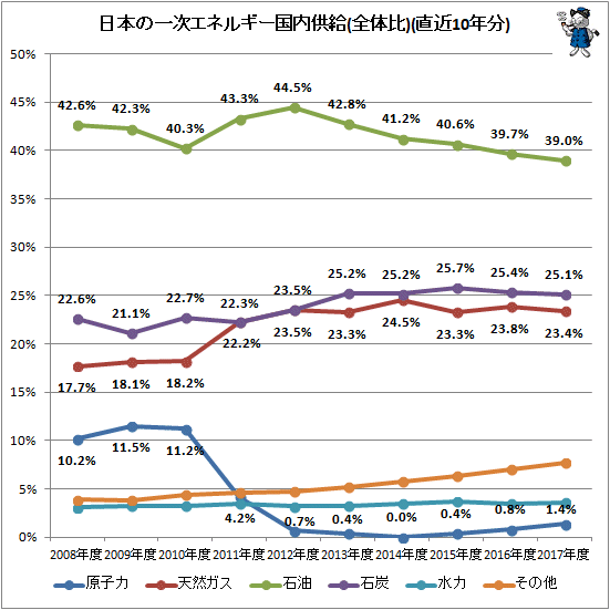 ↑ 日本の一次エネルギー国内供給(全体比)(直近10年分)