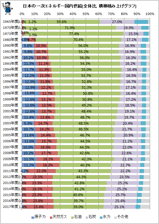 ↑ 日本の一次エネルギー国内供給(全体比、横棒積み上げグラフ)