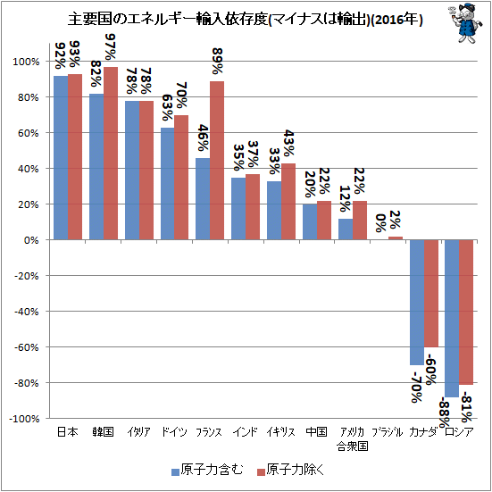↑ 主要国のエネルギー輸入依存度(マイナスは輸出)(2016年)
