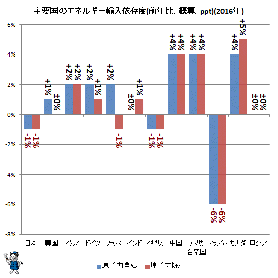 ↑ 主要国のエネルギー輸入依存度(前年比、概算、ppt)(2016年)