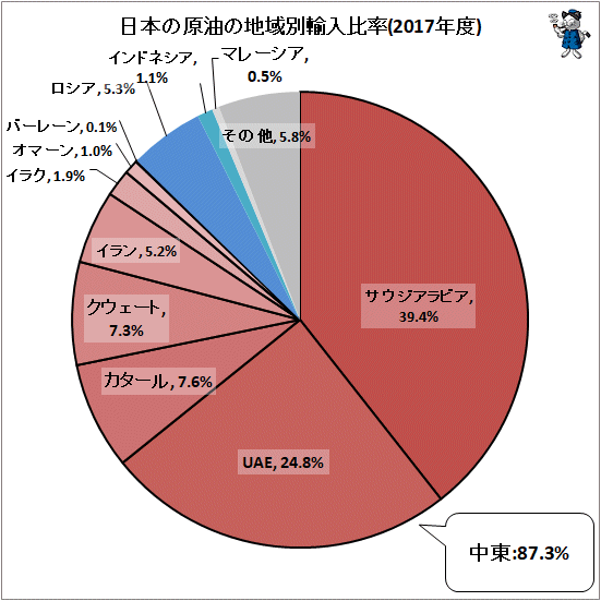 ↑ 日本の原油の地域別輸入比率(2017年度)