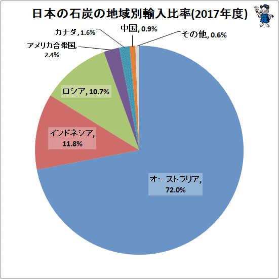 ↑ 日本の石炭の地域別輸入比率(2017年度)