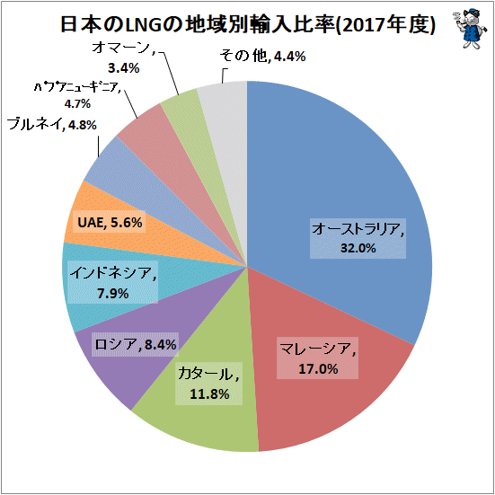 ↑ 日本のLNGの地域別輸入比率(2017年度)