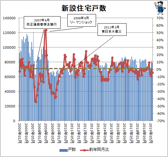 ↑ 新設住宅戸数