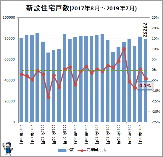 ↑ 新設住宅戸数(2017年8月-2019年7月)