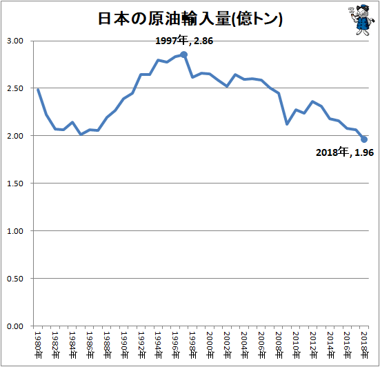 ↑ 日本の原油輸入量(億トン)