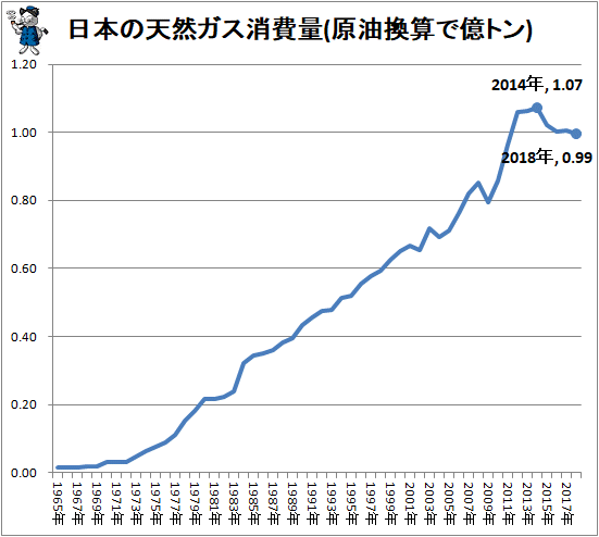 ↑ 日本の天然ガス消費量(原油換算で億トン)