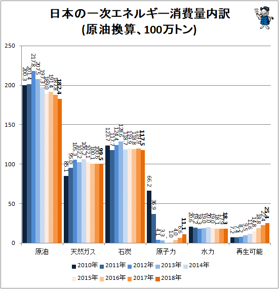 ↑ 日本の一次エネルギー消費量内訳(原油換算、100万トン)
