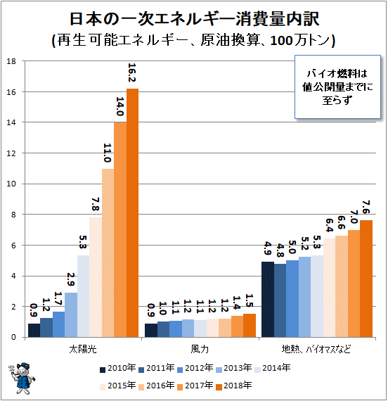 ↑ 日本一次エネルギー消費量内訳(再生可能エネルギー、原油換算、100万トン)