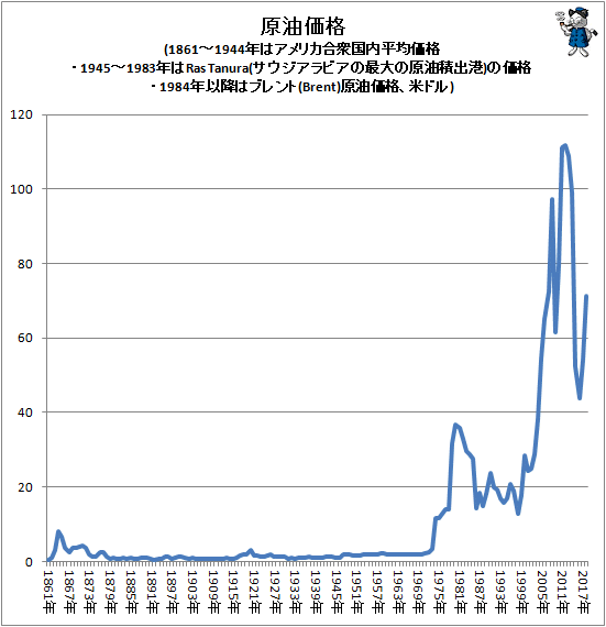 ↑ 原油価格(1861-1944年はアメリカ合衆国内平均価格・1945-1983年はRas Tanura(サウジアラビアの最大の原油積出港)の価格・1984年以降はブレント(Brent)原油価格、米ドル)