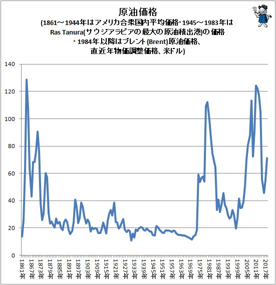 ↑ 原油価格(1861-1944年はアメリカ合衆国内平均価格・1945-1983年はRas Tanura(サウジアラビアの最大の原油積出港)の価格・1984年以降はブレント(Brent)原油価格、直近年物価調整価格、米ドル)