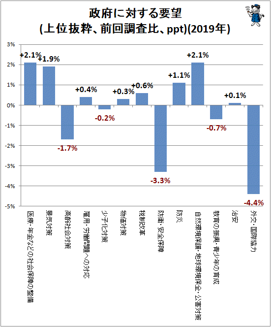↑ 政府に対する要望(上位抜粋、前回調査比、ppt)(2018年)