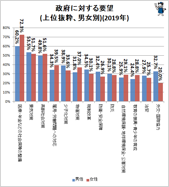 ↑ 政府に対する要望(上位抜粋、男女別)(2019年)