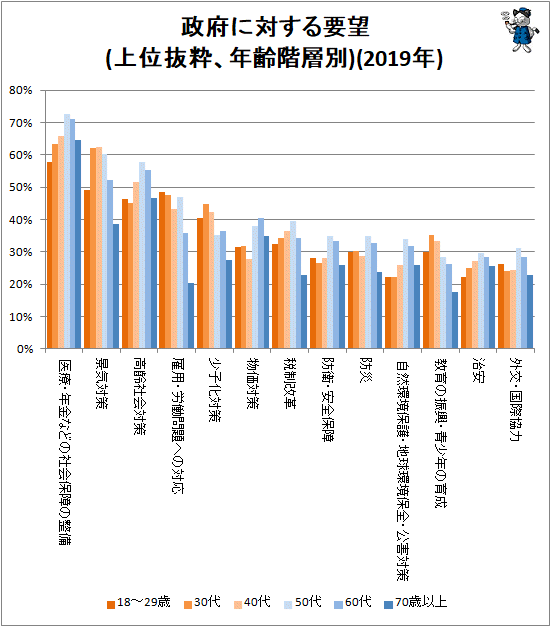 ↑ 政府に対する要望(上位抜粋、年齢階層別)(2019年)