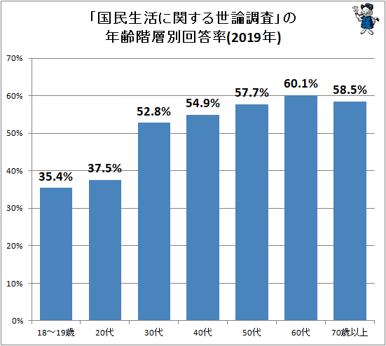 ↑ 「国民生活に関する世論調査」の年齢階層別回答率(2019年)