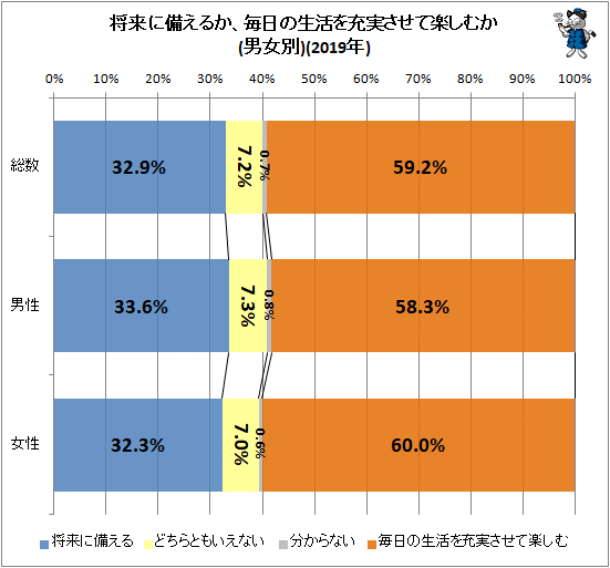 ↑ 将来に備えるか、毎日の生活を充実させて楽しむか(男女別)(2019年)