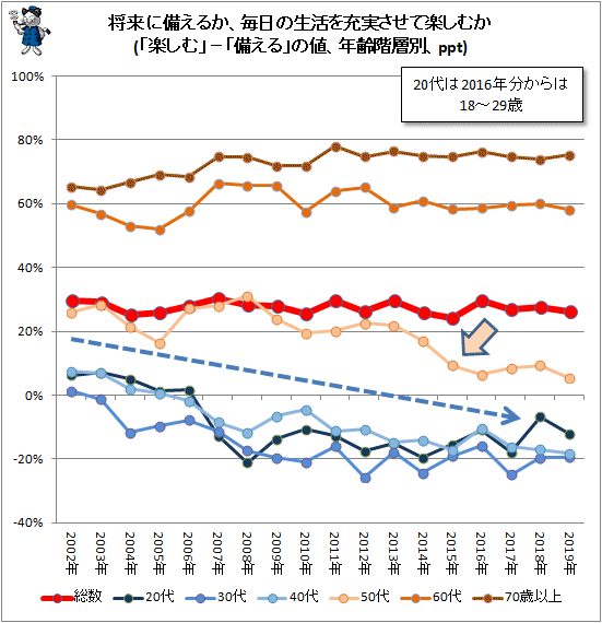 ↑ 将来に備えるか、毎日の生活を充実させて楽しむか(「楽しむ」−「備える」の値、年齢階層別、ppt)
