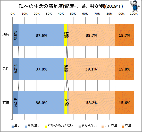 ↑ 現在の生活の満足度(資産・貯蓄、男女別)(2019年)