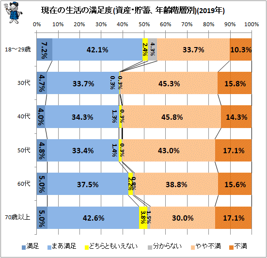 ↑ 現在の生活の満足度(資産・貯蓄、年齢階層別)(2019年)