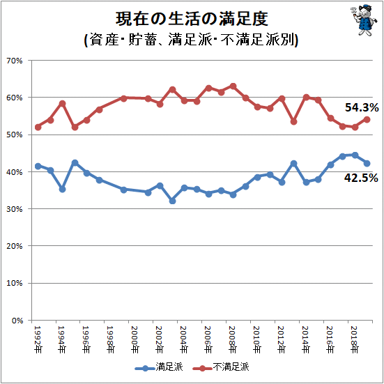 ↑ 現在の生活の満足度(資産・貯蓄、満足派・不満足派別)
