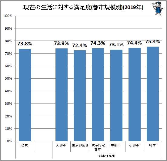 ↑ 現在の生活に対する満足度(都市規模別)(2018年)