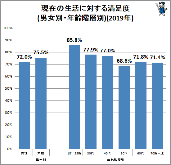 ↑ 現在の生活に対する満足度(男女別・年齢階層別)(2019年)
