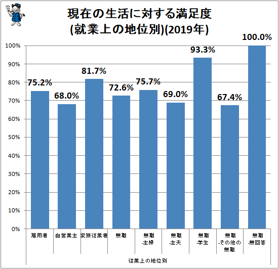↑ 現在の生活に対する満足度(就業上の地位別)(2019年)