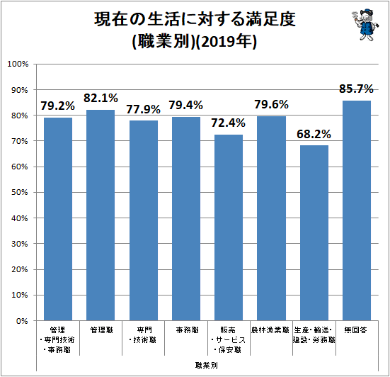 ↑ 現在の生活に対する満足度(職業別)(2019年)