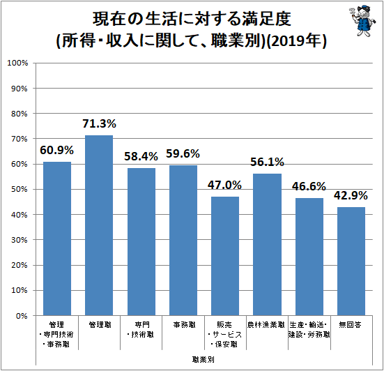 ↑ 現在の生活に対する満足度(所得・収入に関して、職業別)(2019年)