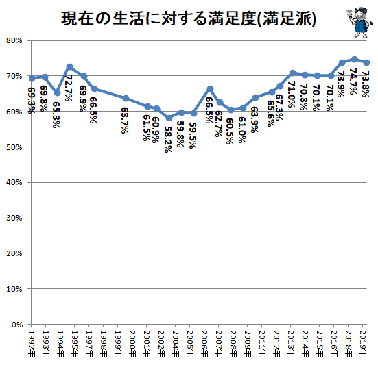 ↑ 現在の生活に対する満足度(満足派)