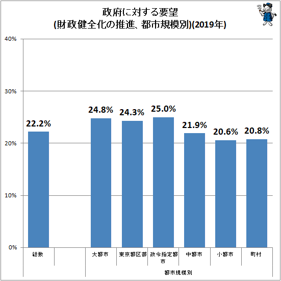 ↑ 政府に対する要望(財政健全化の推進、都市規模別)(2019年)