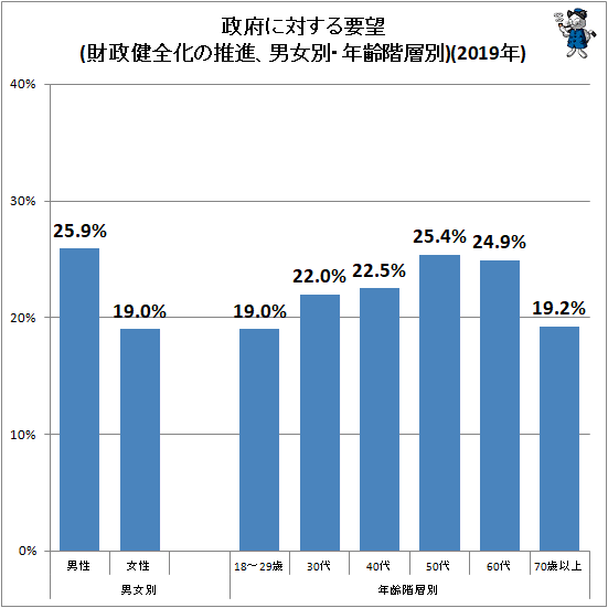 ↑ 政府に対する要望(財政健全化の推進、男女別・年齢階層別)(2019年)