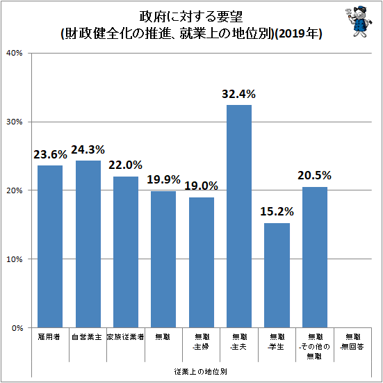 ↑ 政府に対する要望(財政健全化の推進、就業上の地位別)(2019年)