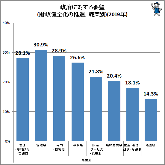 ↑ 政府に対する要望(財政健全化の推進、職業別)(2019年)