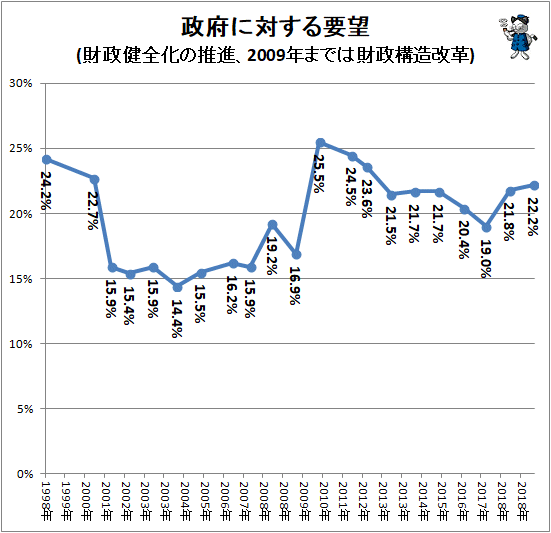↑ 政府に対する要望(財政健全化の推進、2009年までは財政構造改革)